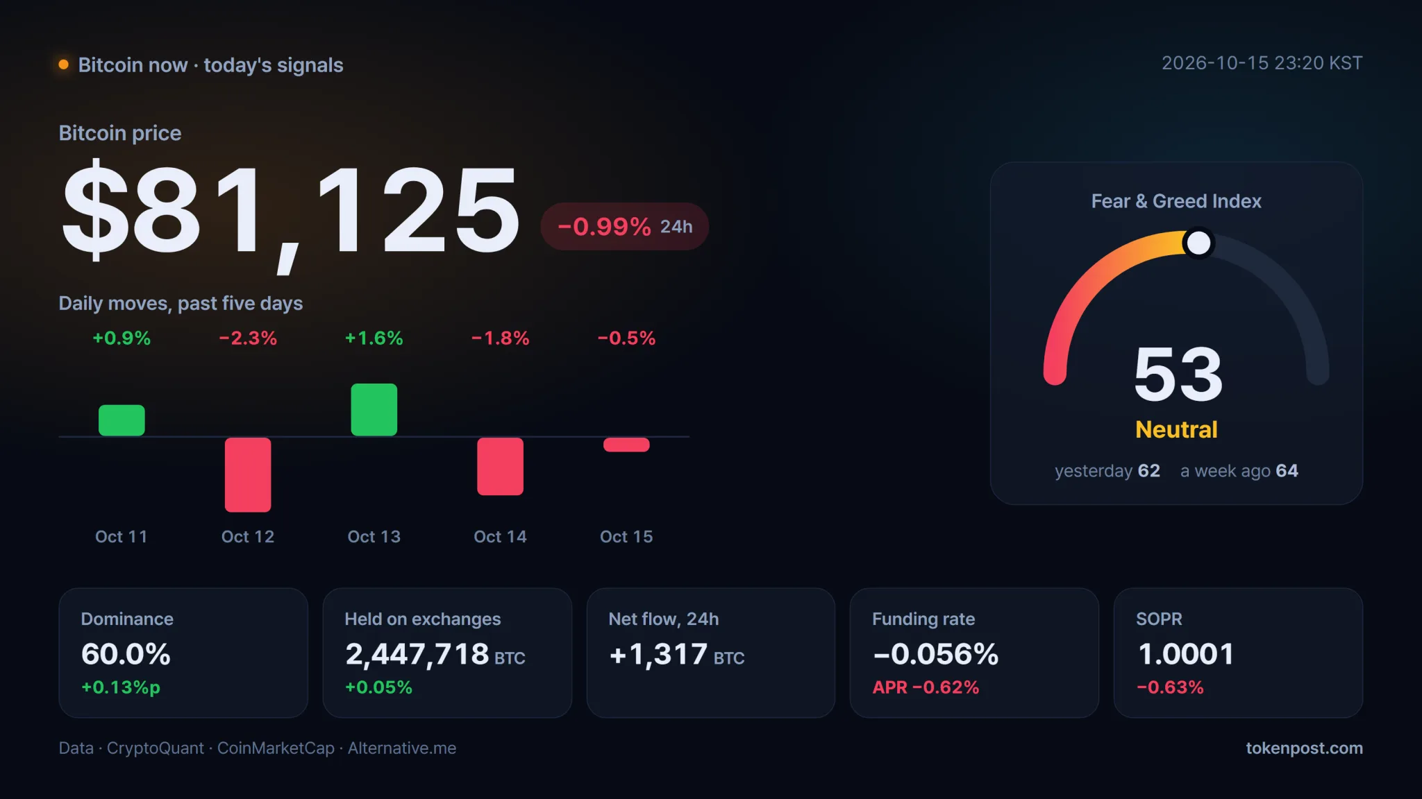 Bitcoin holds above $81,000 as volume jumps 44.69% and sentiment turns neutral