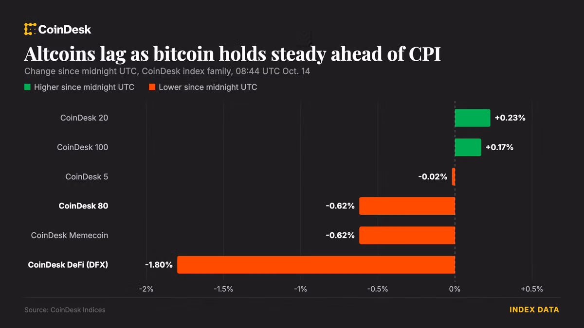 Bitcoin holds above $83,000 ahead of U.S. inflation data as altcoins lag
