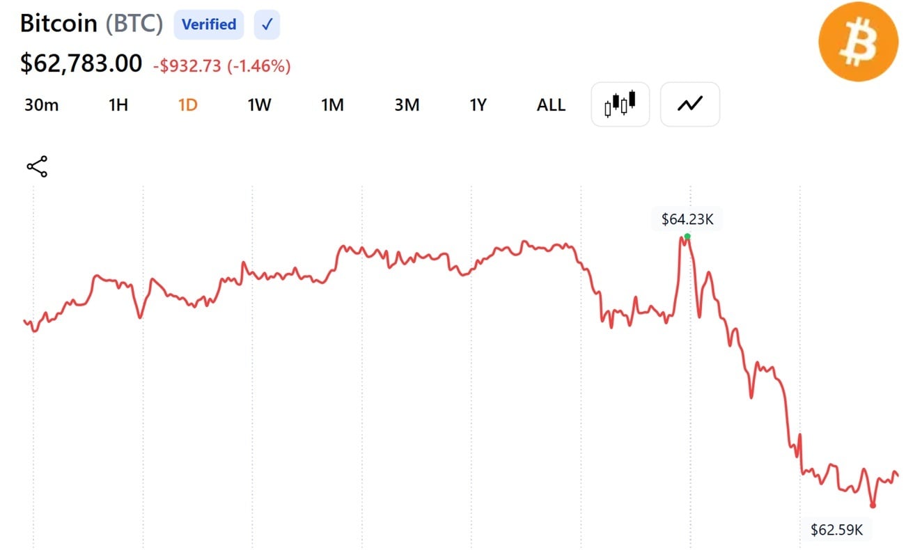 Bitcoin Holds Drops Below 63$K as Trump Resumes Iran Strikes While Oil Jumps 4.5%
