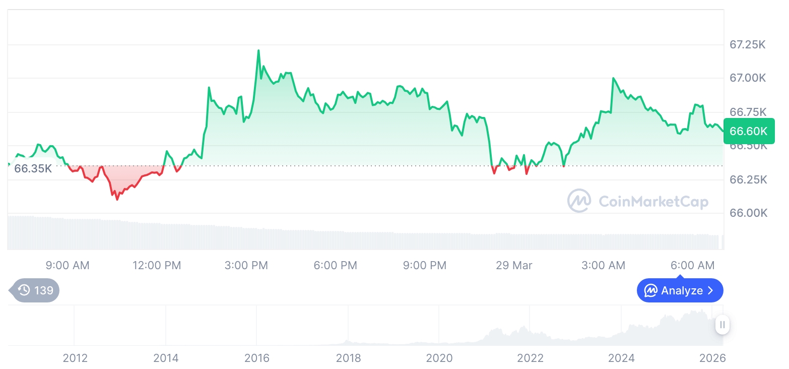 Bitcoin Holds Gains as Altcoins Diverge, Signaling Crypto Market Consolidation