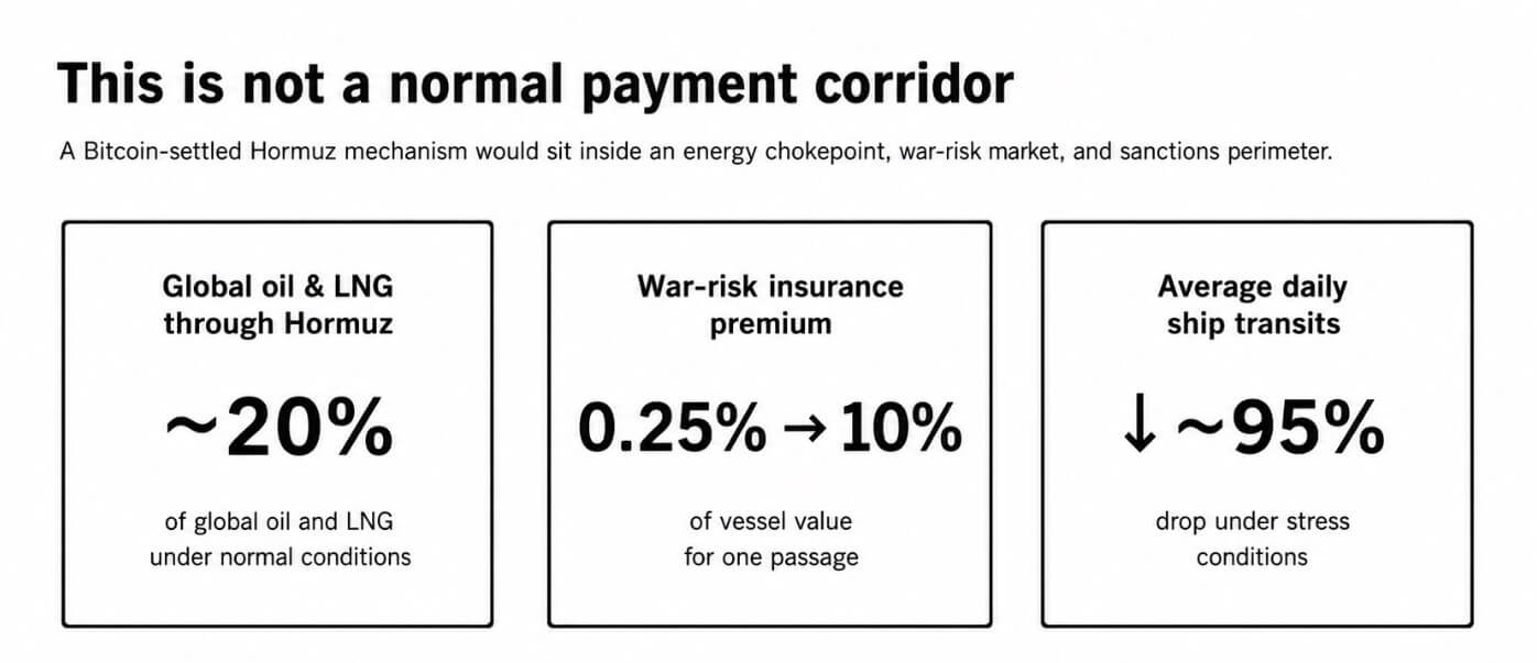 Bitcoin Hormuz payments for ship insurance will test crypto's neutral money thesis