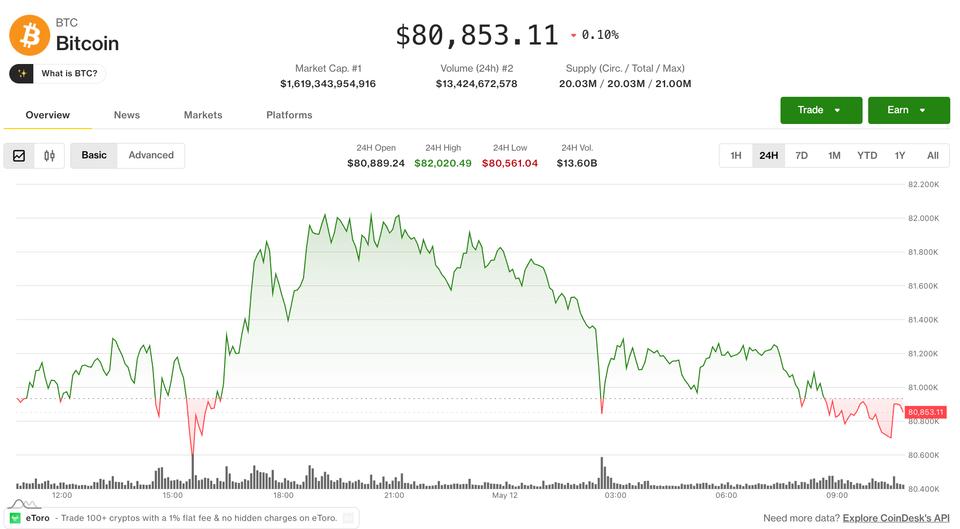 Bitcoin hovers above key support as equities, crypto retreat