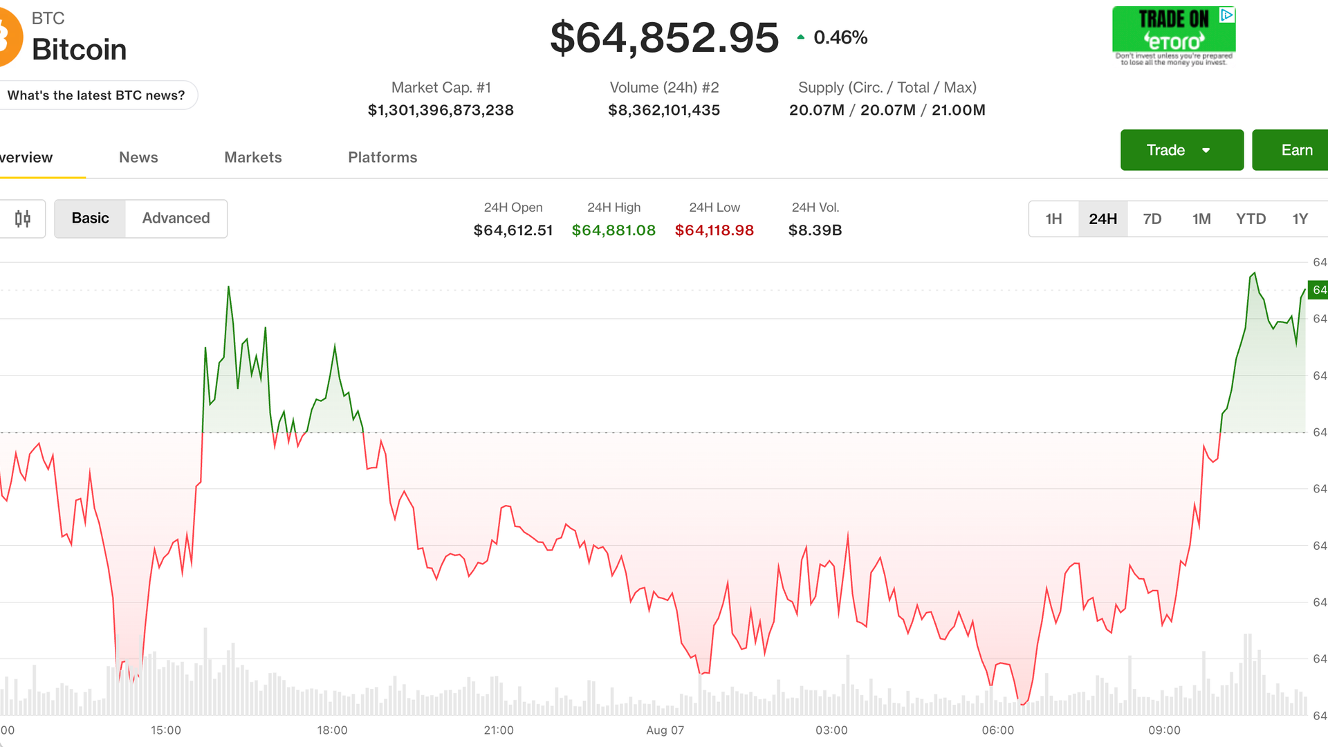 Bitcoin hovers below $68,000 as Middle East tensions escalate further