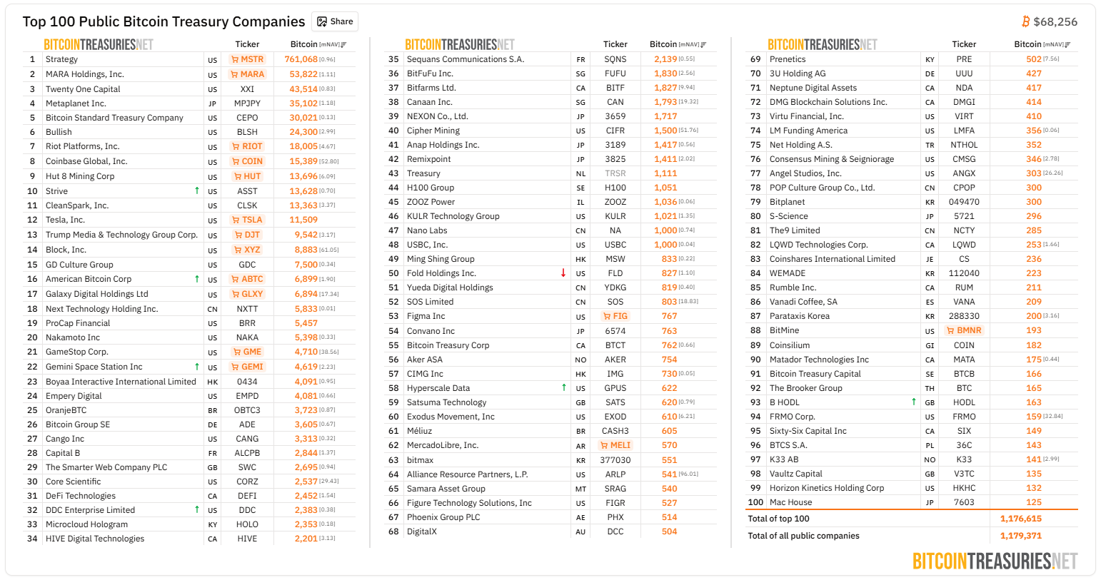 Bitcoin Institutional Holdings Hit 4.11 Million BTC as Liquid Supply Shrinks