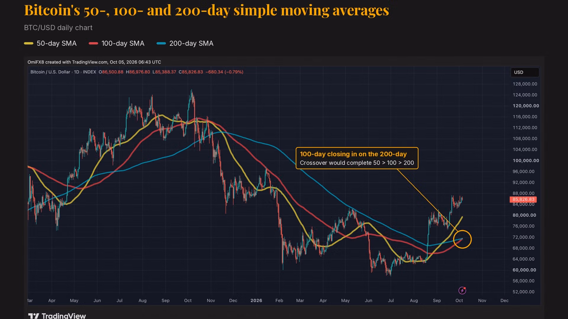 Bitcoin is about to get a major bullish signal it hasn't had in over a year
