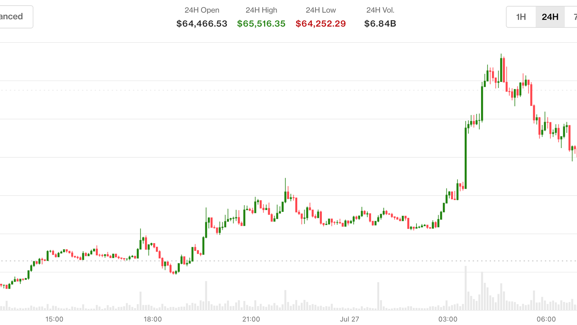 Bitcoin is back above $65,000 as U.S. and Iran hold fire. Oil drops 5%