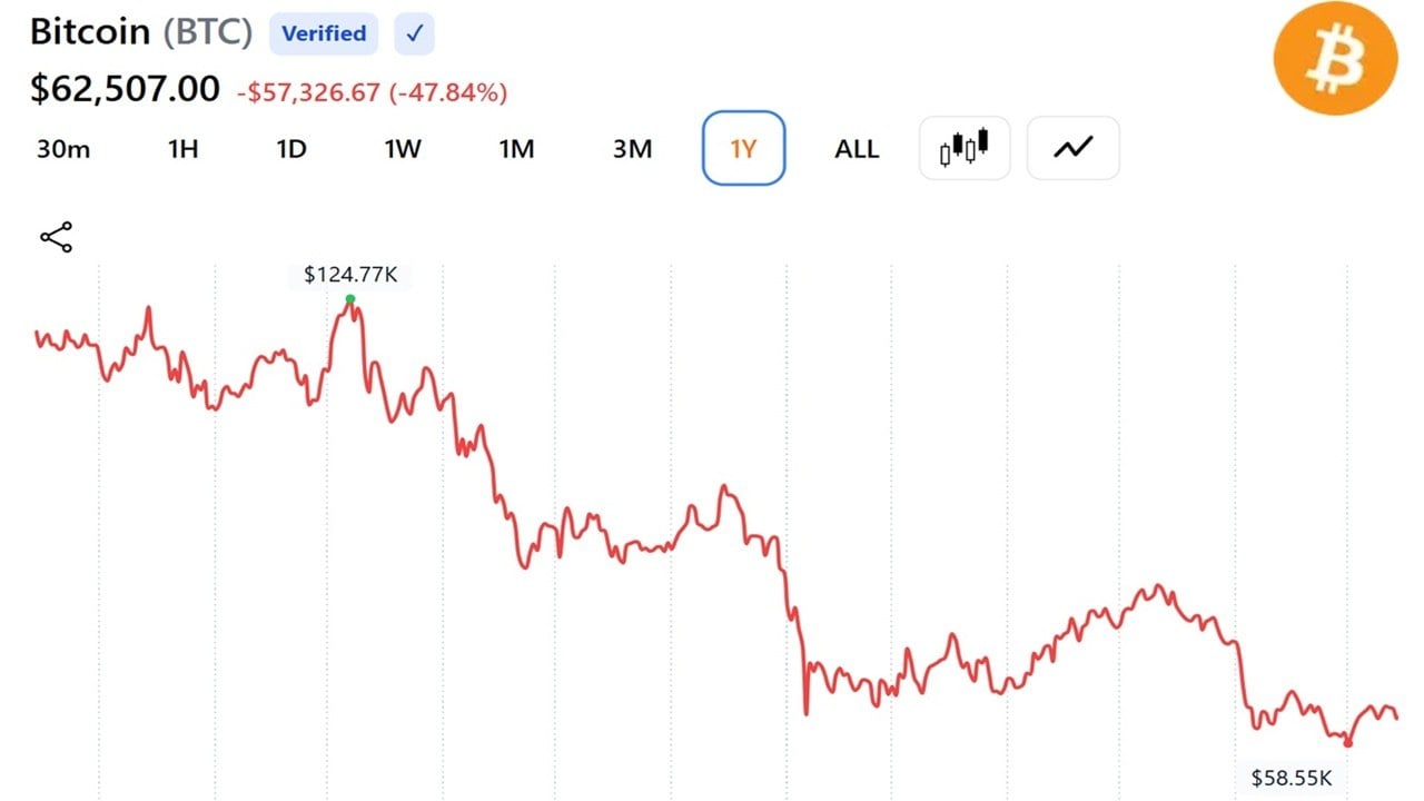 Bitcoin Is Down 50% but Cryptoquant Says the Cycle Top Still Hasn't Happened