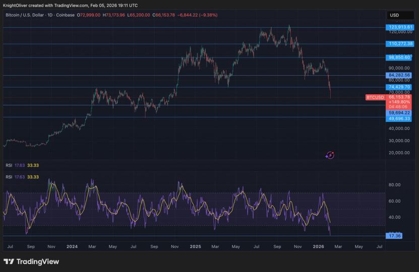 Bitcoin is the third most oversold ever, says one indicator, and violent upside could be next
