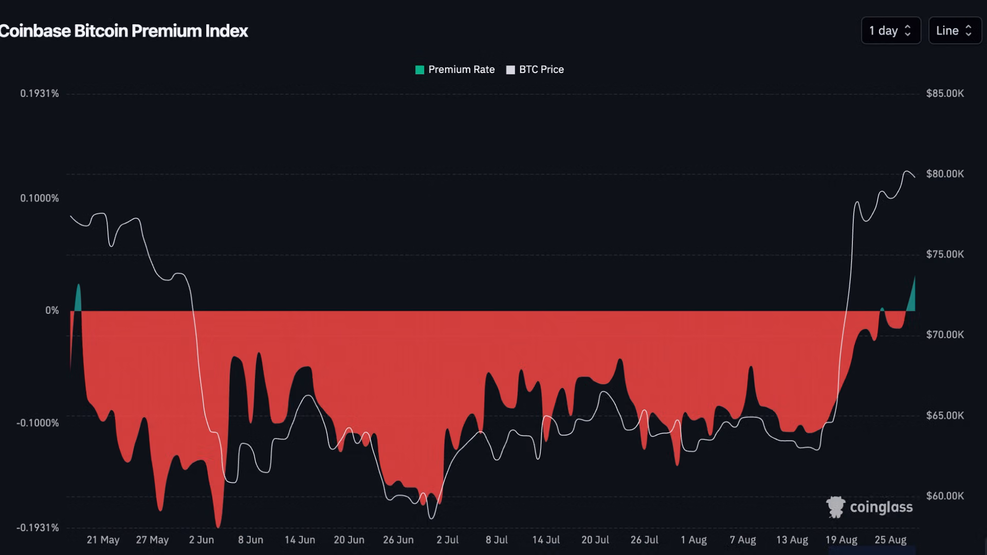 Bitcoin is trading at a premium on Coinbase after a long time. Here's what it means