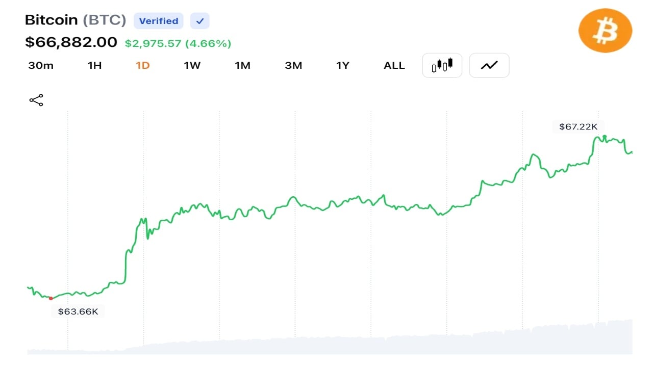 Bitcoin Jumps Above $67,000 as US-Iran Deal Triggers $198M Short Liquidations