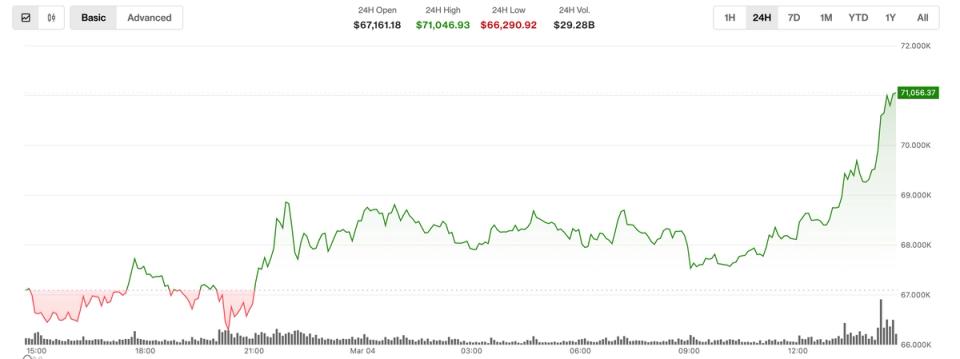 Bitcoin jumps above $71,000, building on its resilience to Middle East conflict
