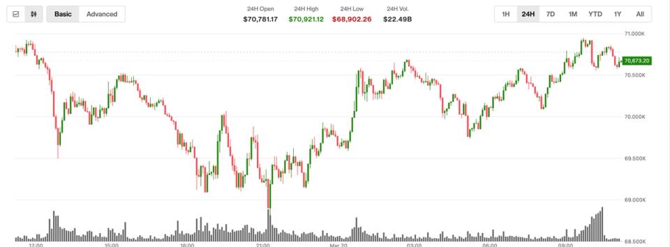 Bitcoin jumps to $70,800 as oil retreats; ether and XRP lag