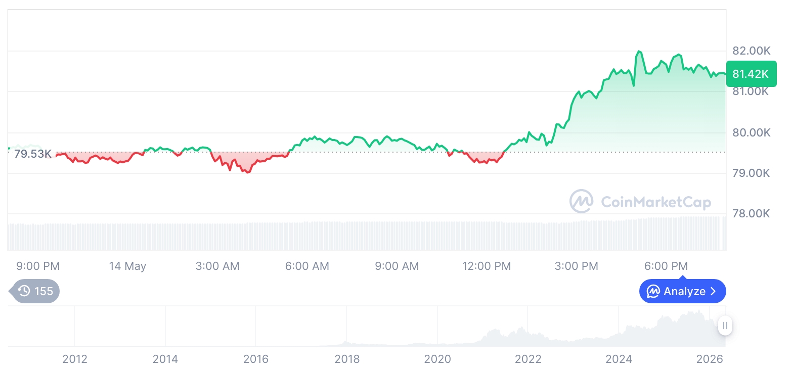Bitcoin Leads Broad Crypto Rally as Derivatives Volume Jumps 19%