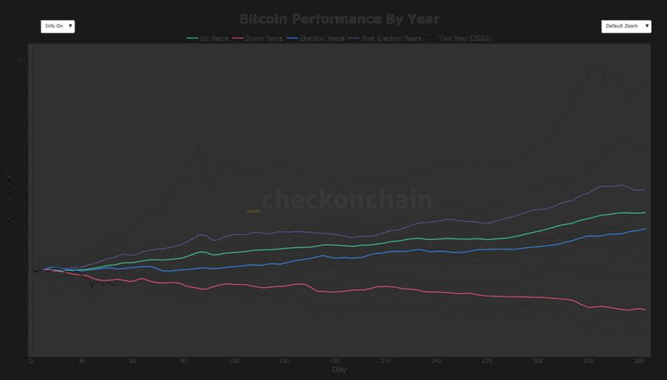 Bitcoin logs worst first 50-day start to a year on record