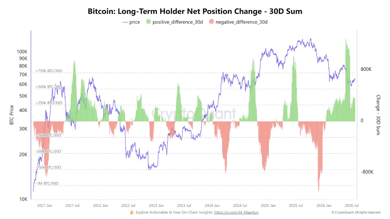 Bitcoin Long-Term Holders Add 1.29 Million BTC in Six-Year High Accumulation Signal