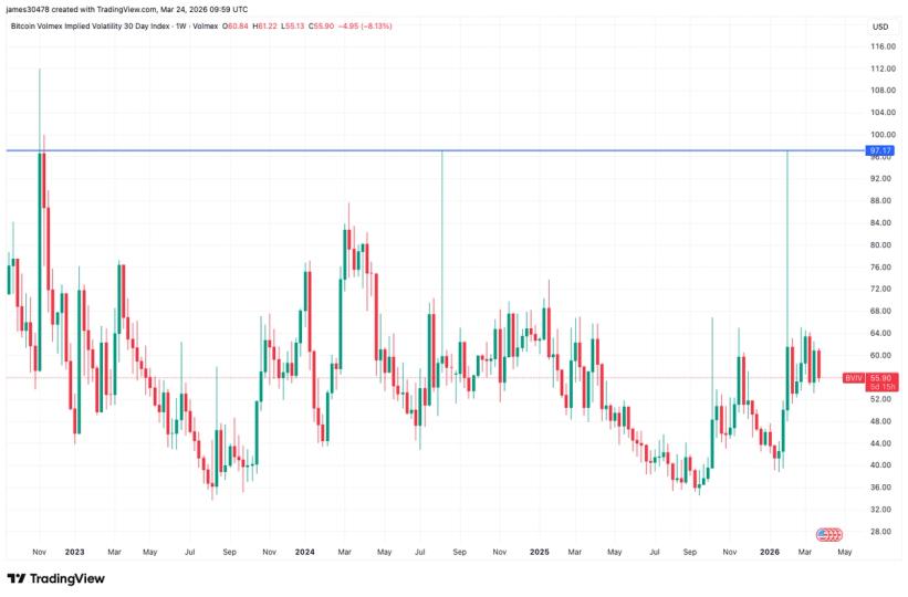 Bitcoin may have already bottomed out near $60,000. Here's why.