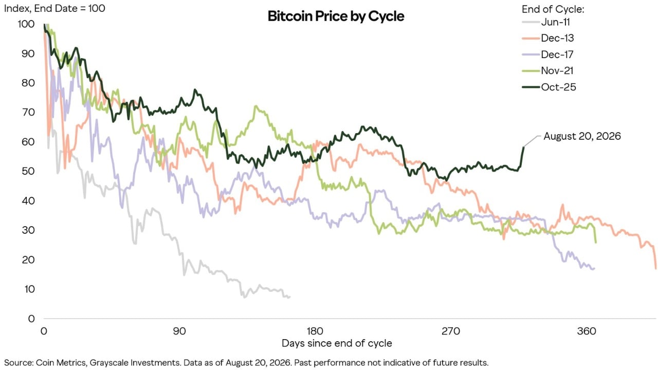 Bitcoin May Hit Turning Point This Week as Durable Bottom Takes Shape