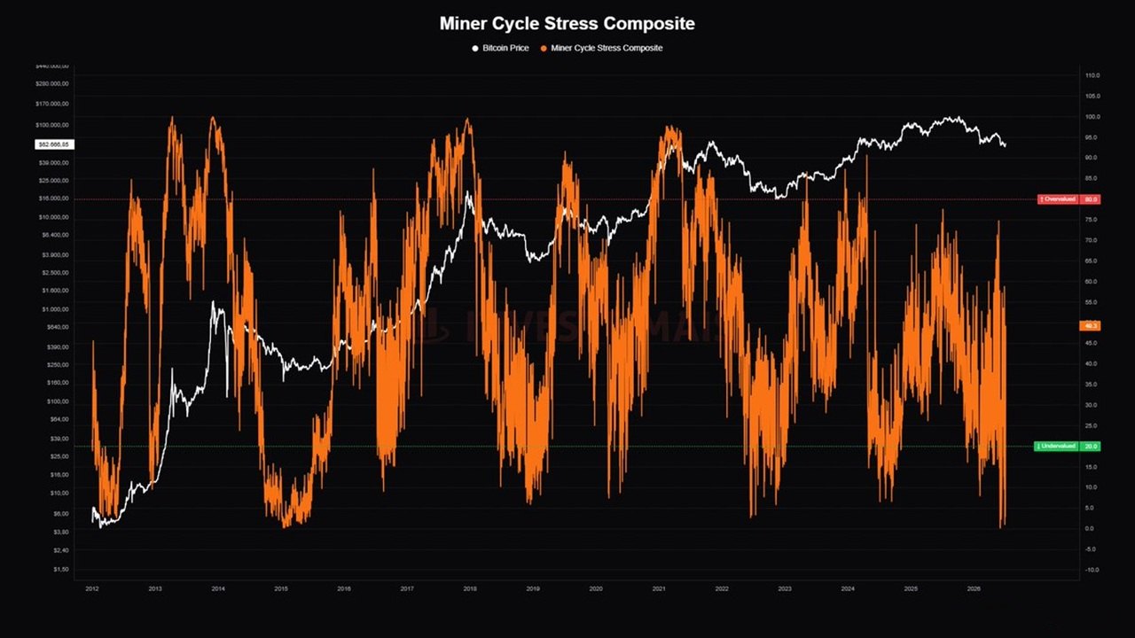 Bitcoin Miner Stress Hits ‘Historically Rare' Level as 20% of Miners Operate at a Loss