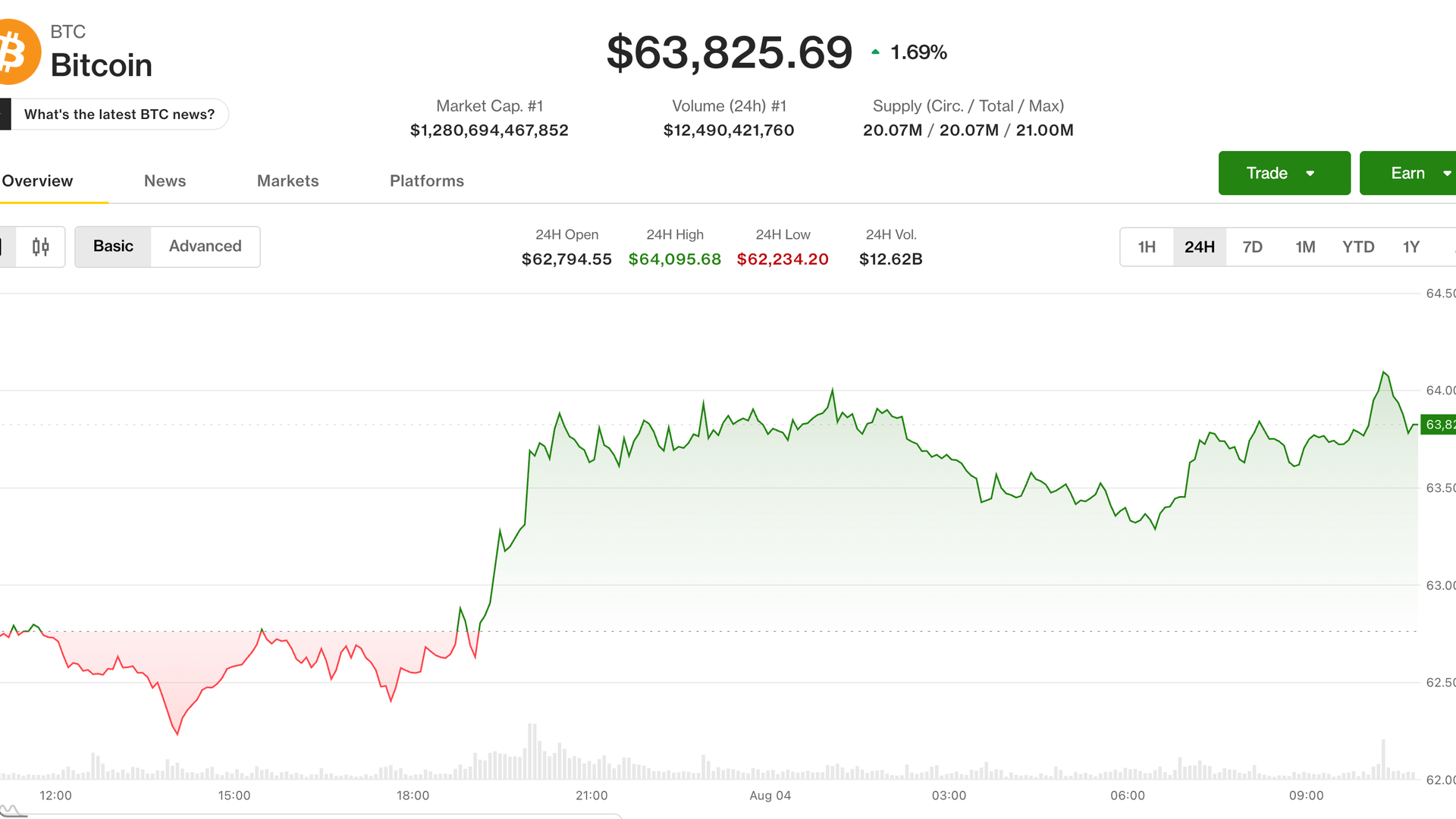 Bitcoin nears $64,000 as traders look past the fourth Coldcard sweep
