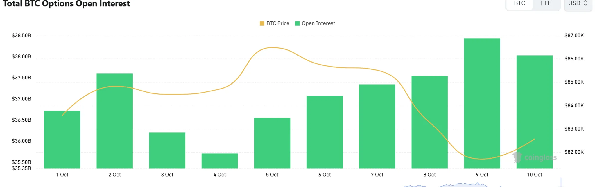 Bitcoin options OI at $37.39 billion as top volume contracts cluster in puts