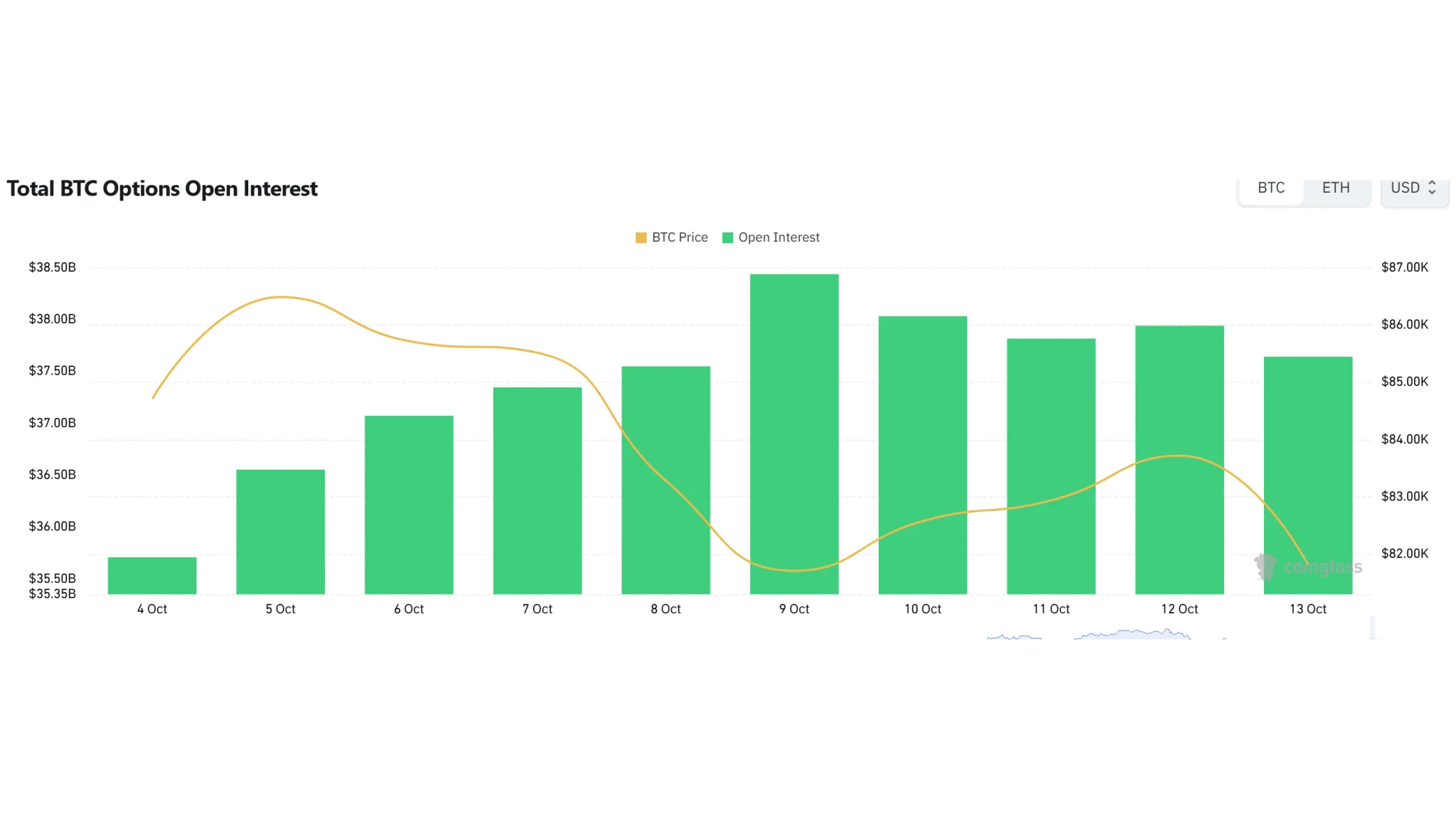 Bitcoin options OI rises to $37.59 billion; $86,000 call leads volume