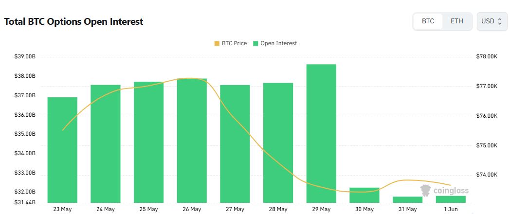 Bitcoin Options Open Interest Drops 17% as $120,000 Call Dominance Persists