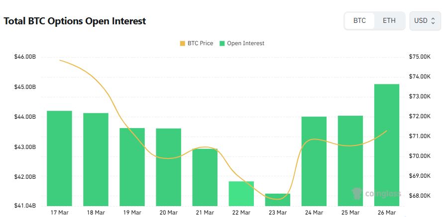 Bitcoin Options Open Interest Hits $45 Billion as $72K Strike Draws Focus