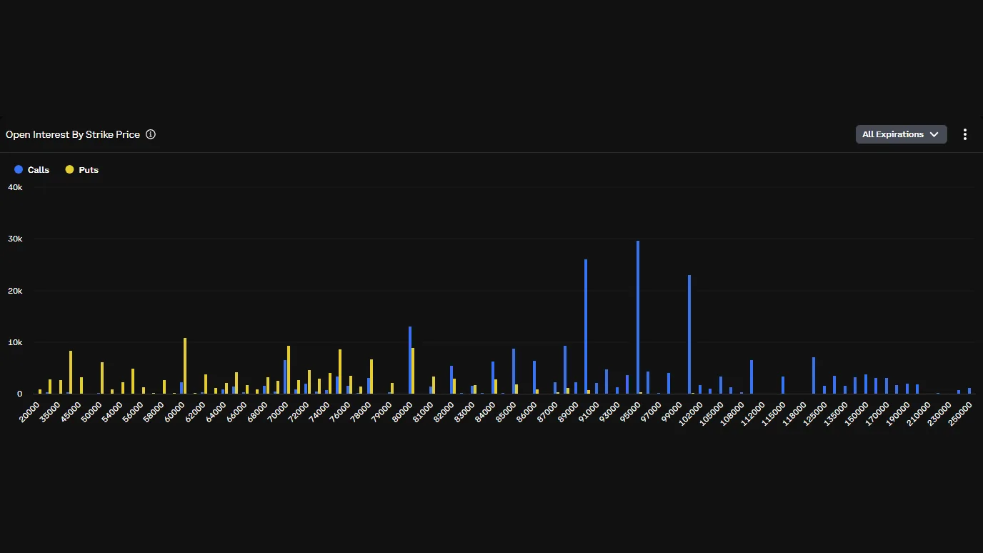 Bitcoin options open interest reaches $1.15 billion as 24-hour puts lead