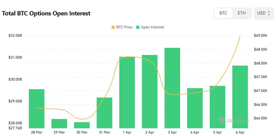 Bitcoin Options Open Interest Tops $30 Billion as $380K Call Draws Attention