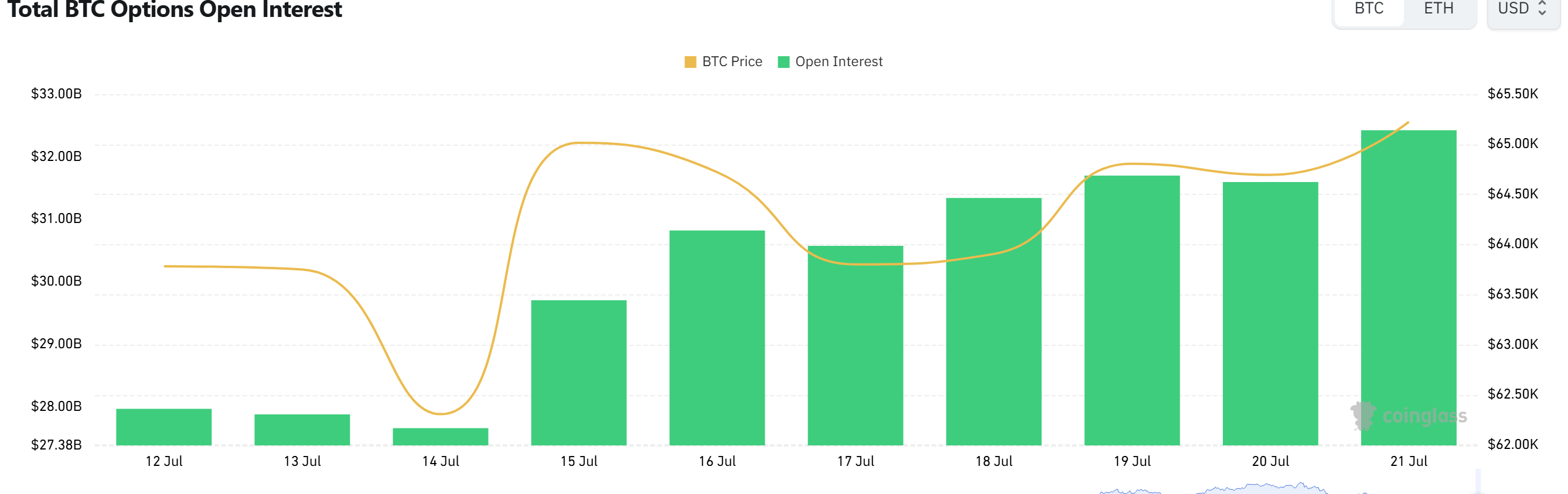 Bitcoin Options Positioning Turns Bullish as Call Dominance Signals Upside Bias