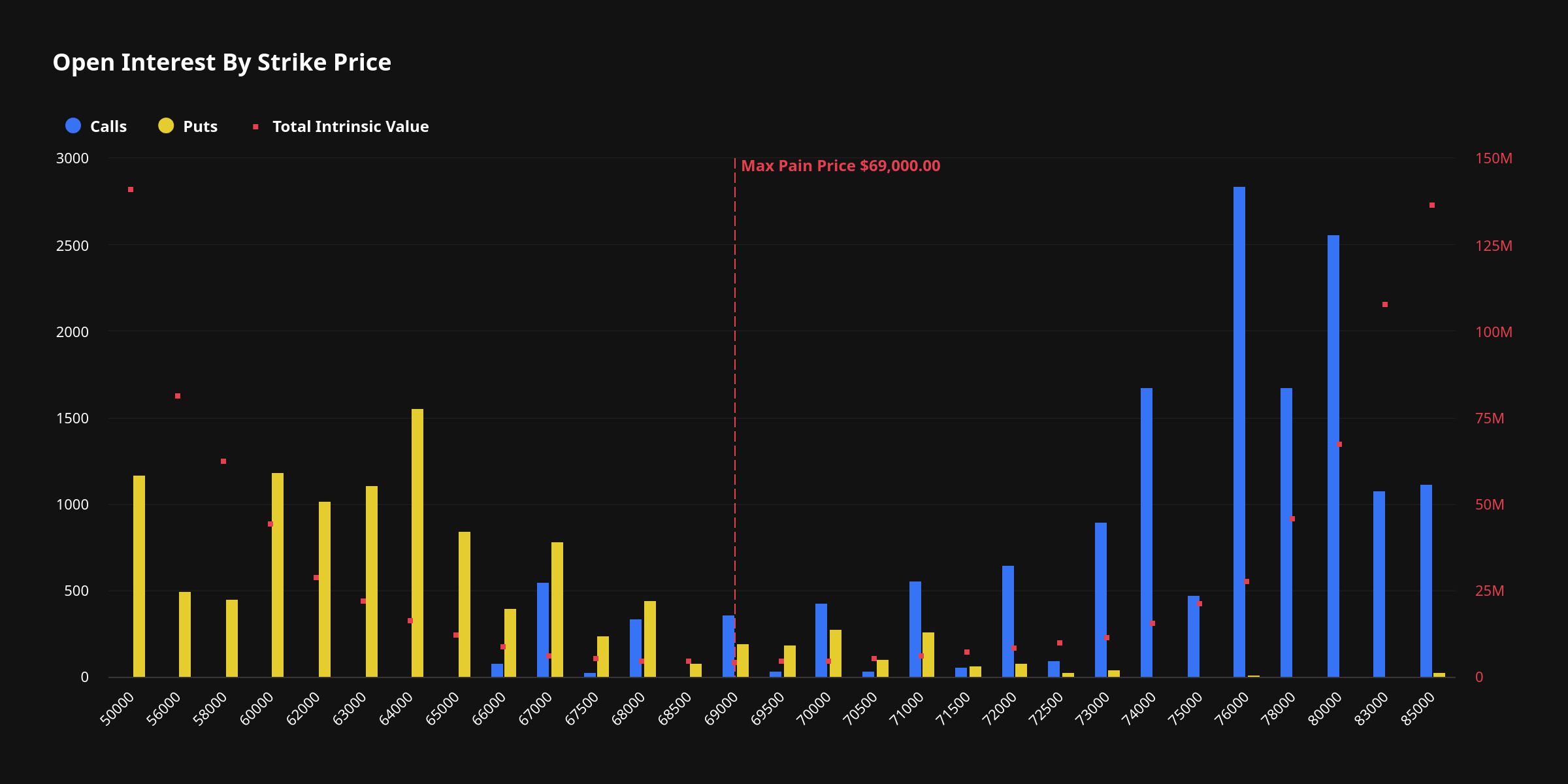 Bitcoin Options Show Bullish Bias as Call Interest Dominates Deribit Activity