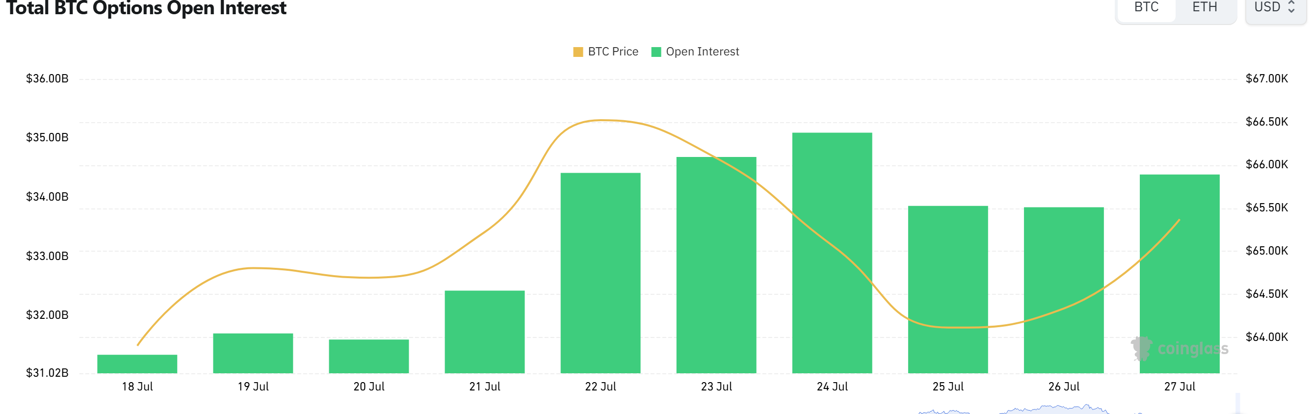 Bitcoin Options Show Bullish Bias as Call Open Interest Dominates