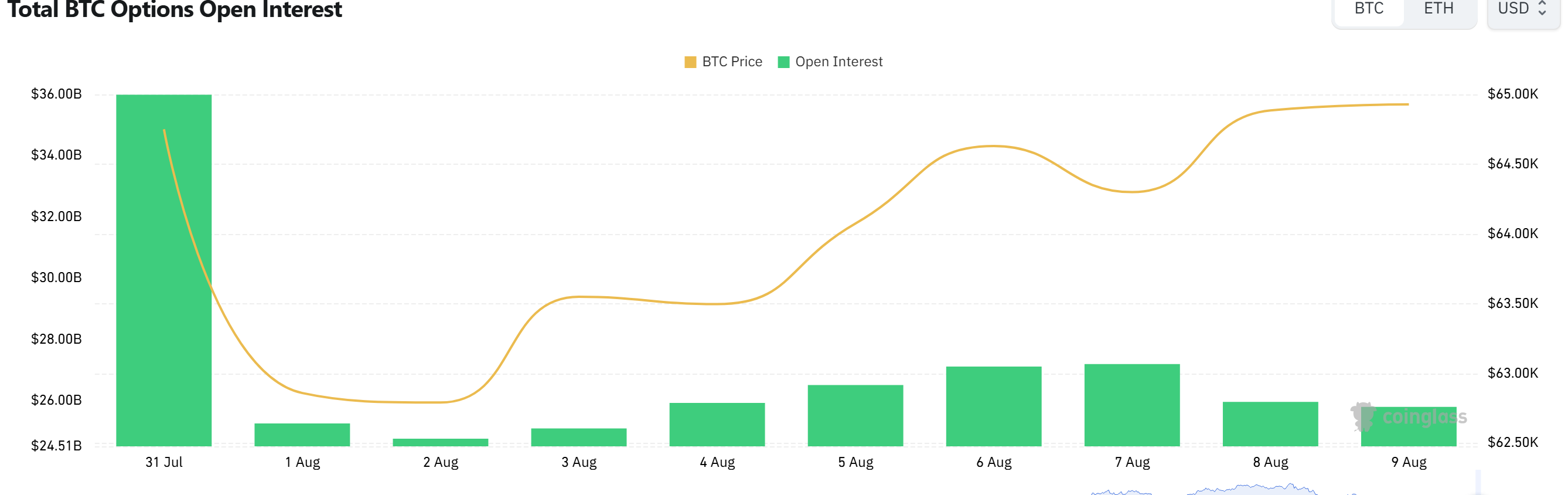 Bitcoin Options Show Bullish Open Interest as Put Demand Signals Near-Term Caution