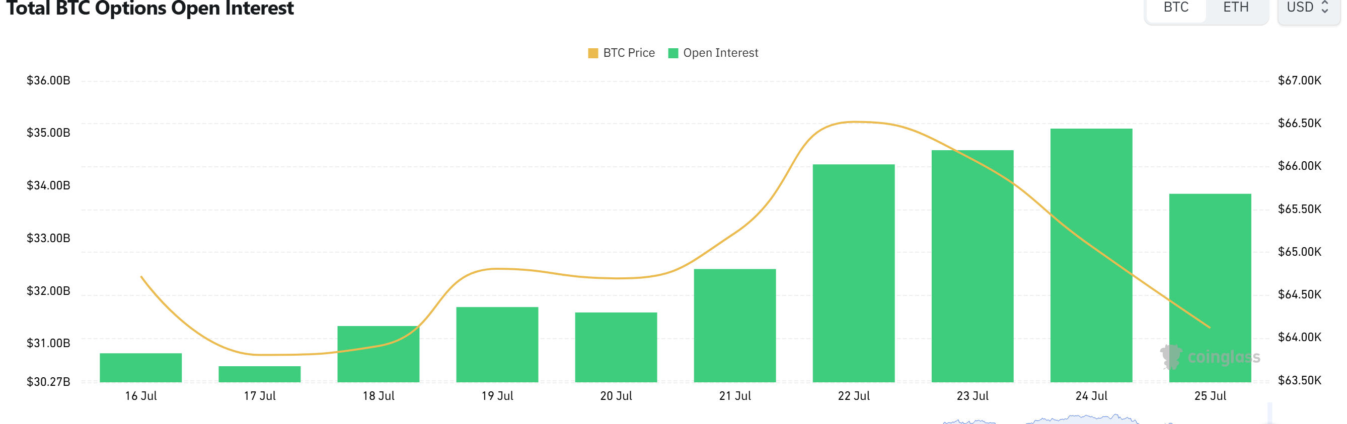 Bitcoin Options Show Bullish Tilt as Call Demand Dominates Despite OI Drop