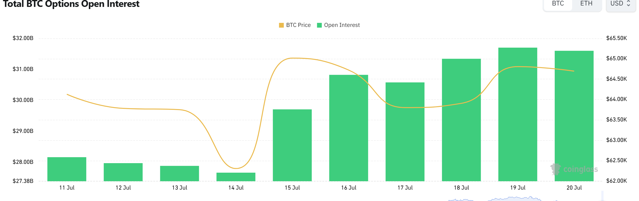Bitcoin Options Signal Bullish Outlook as Near-Term Hedging Increases