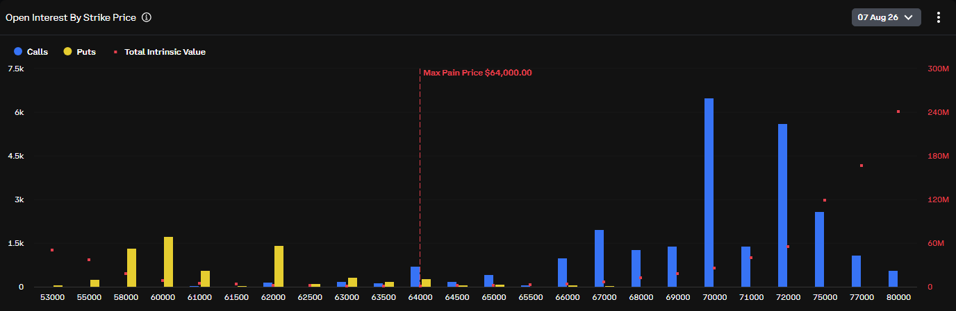 Bitcoin Options Skew Bullish as $70,000 Calls Dominate Open Interest