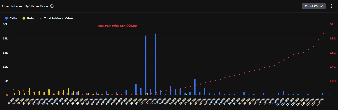 Bitcoin Options Skew Bullish as $9.6 Billion Expiry Nears Max Pain Level