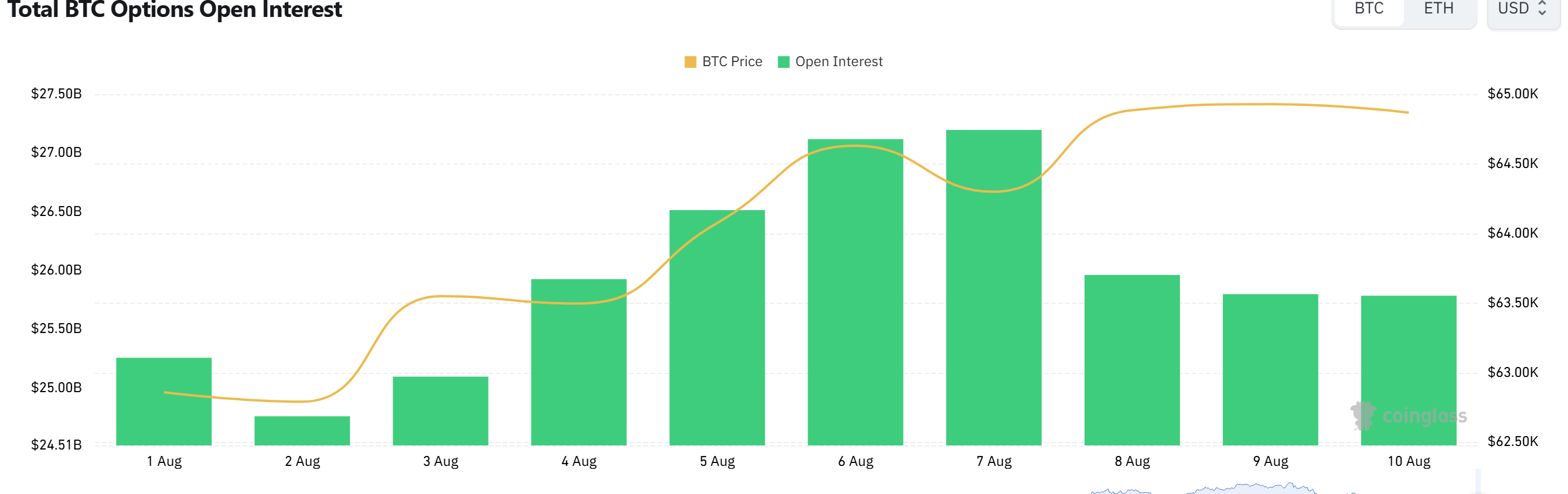 Bitcoin Options Skew Bullish as Open Interest Holds Near $25 Billion