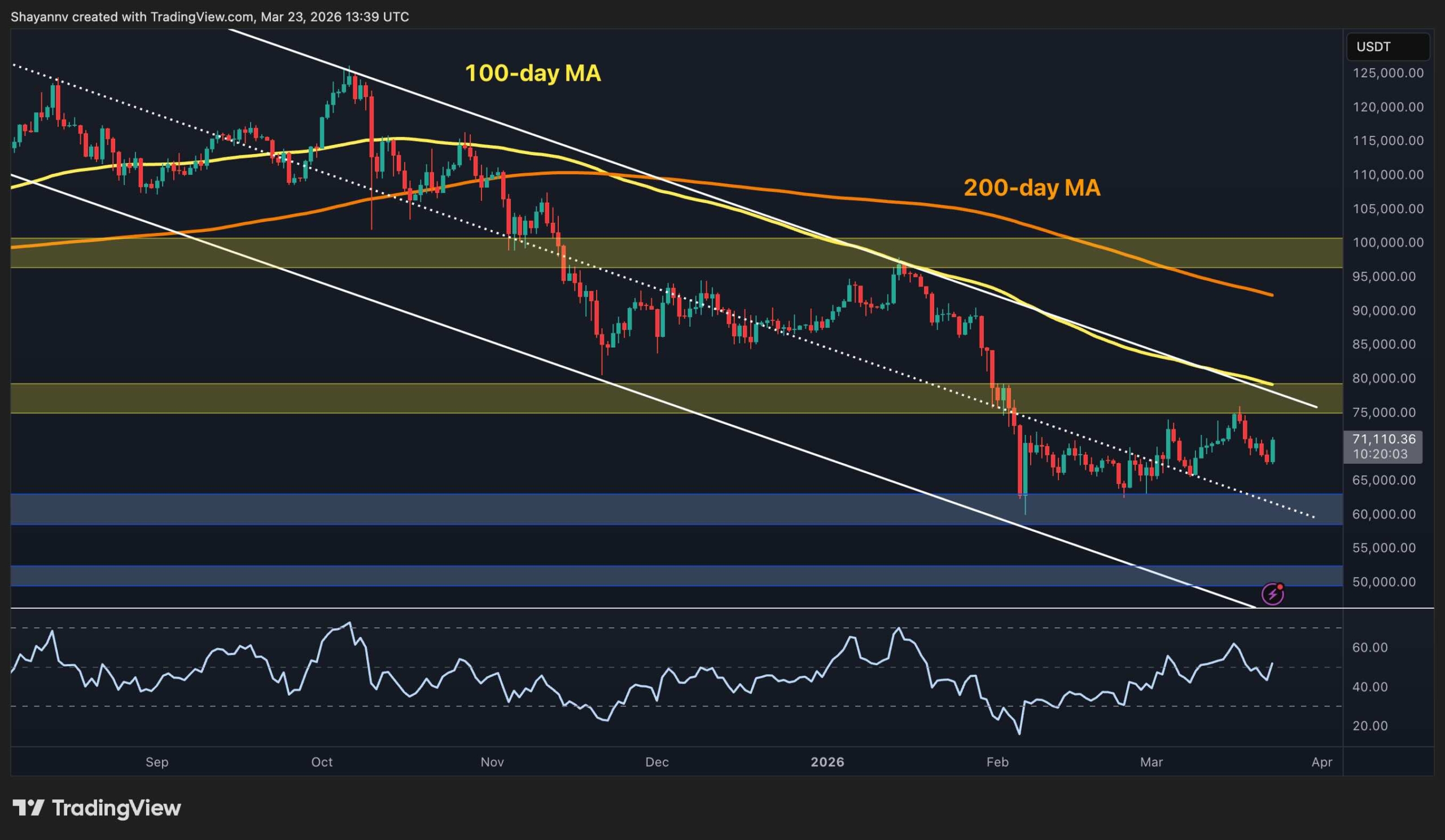 Article image for Bitcoin Price Analysis: BTC Must Break This Level to Reverse the Bearish Trend