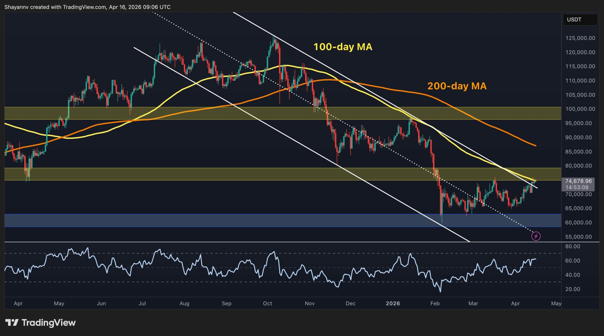 Bitcoin Price Analysis: Here's Why the Next Few Days Will Be Crucial for BTC