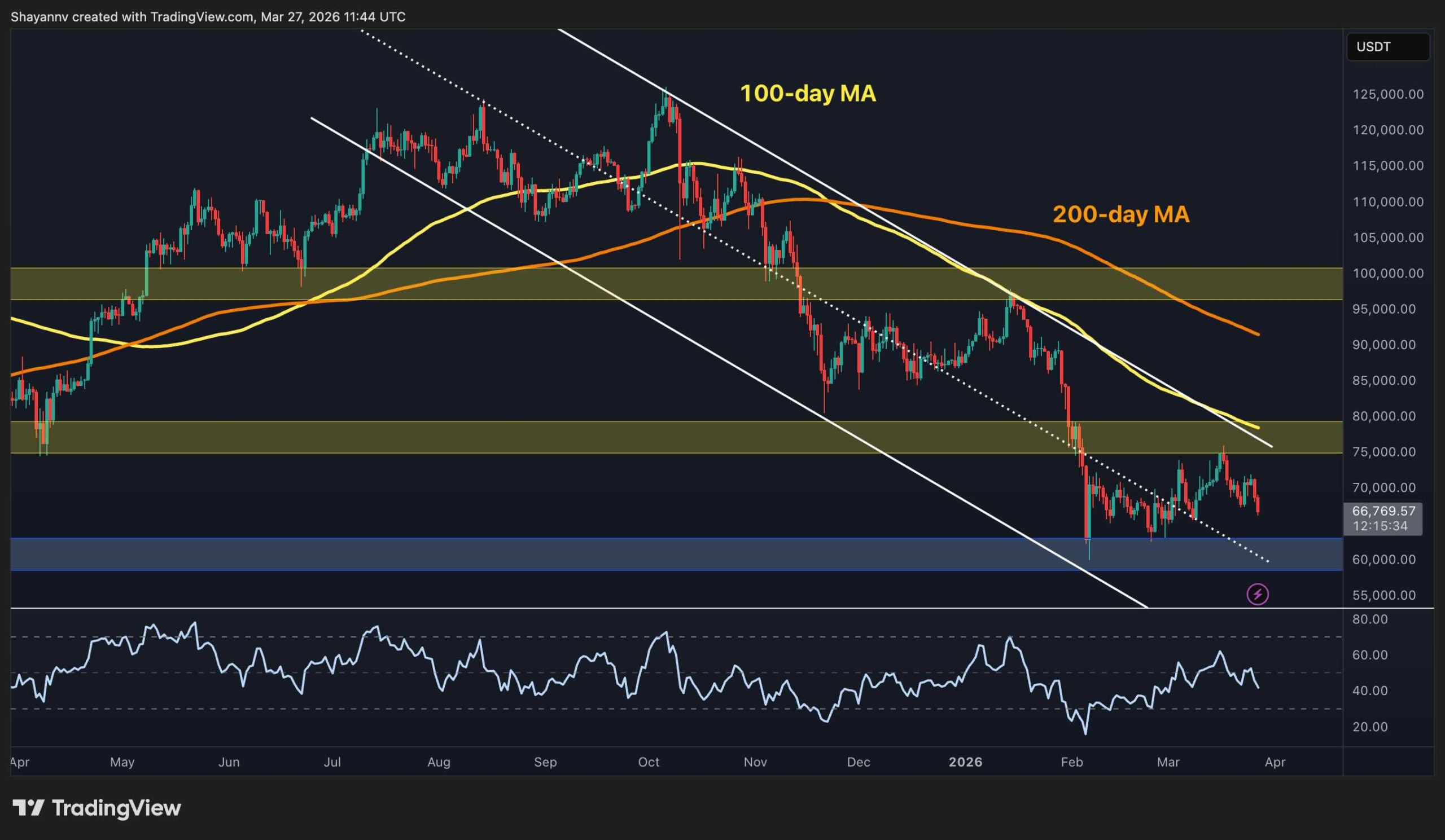 ビットコイン66000ドル割れ、FX市場への波及と次の注目レベルを分析