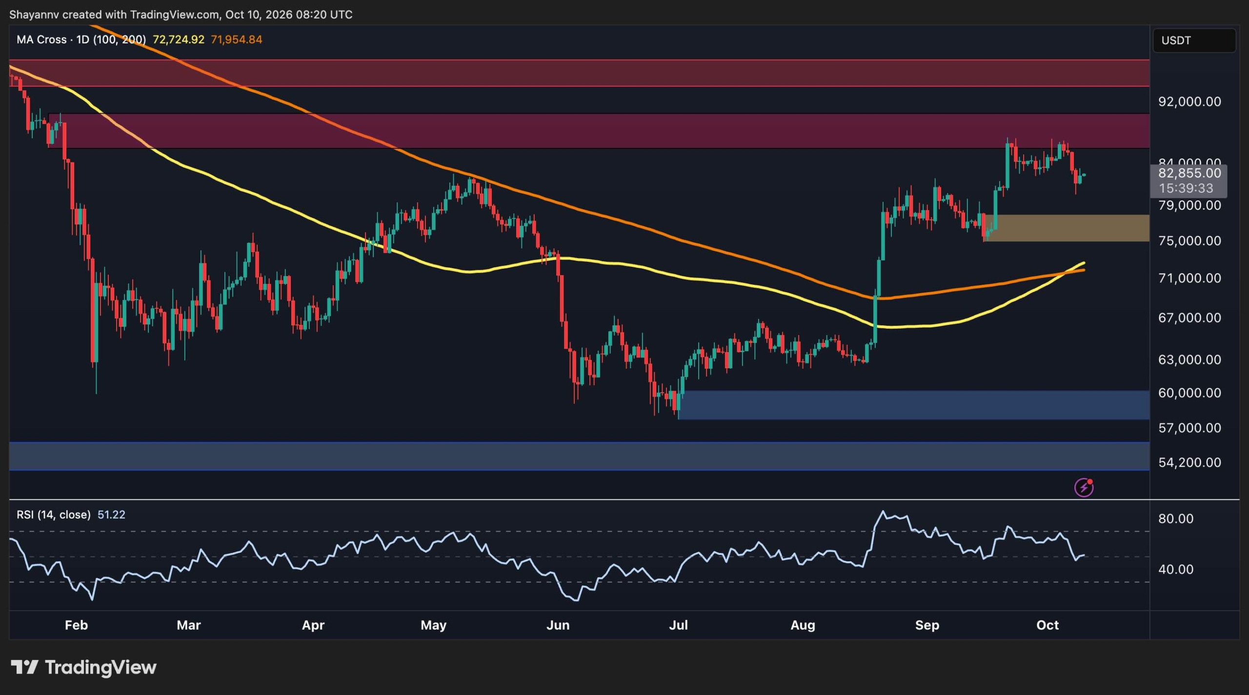 Bitcoin Price Analysis: Is BTC's Recovery Over as US Demand Turns Negative?