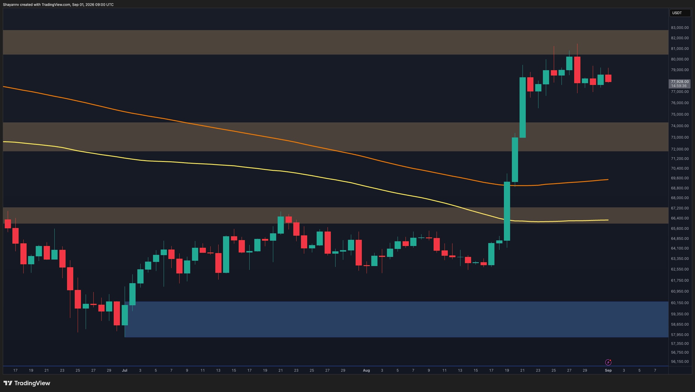Bitcoin Price Analysis: Warning Signs Emerge as BTC's Breakout Loses Momentum