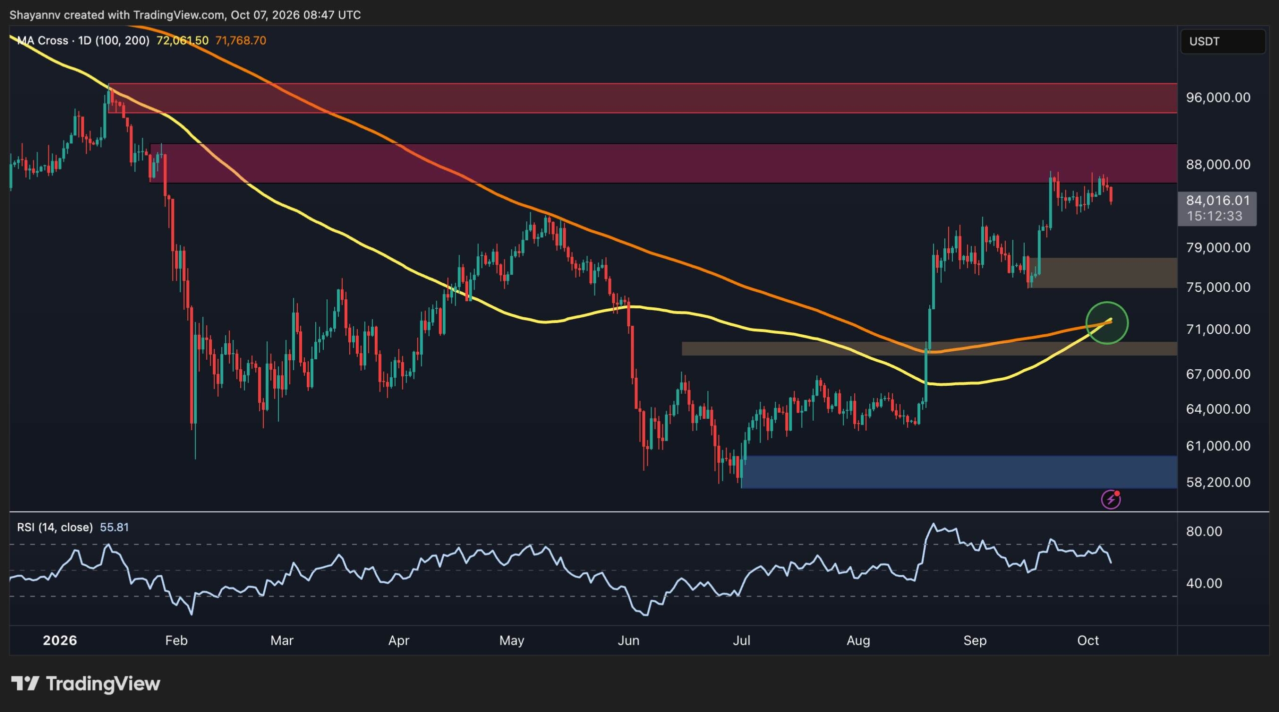 Bitcoin Price Analysis: What's Next for BTC After Sharp Drop Below $84K?