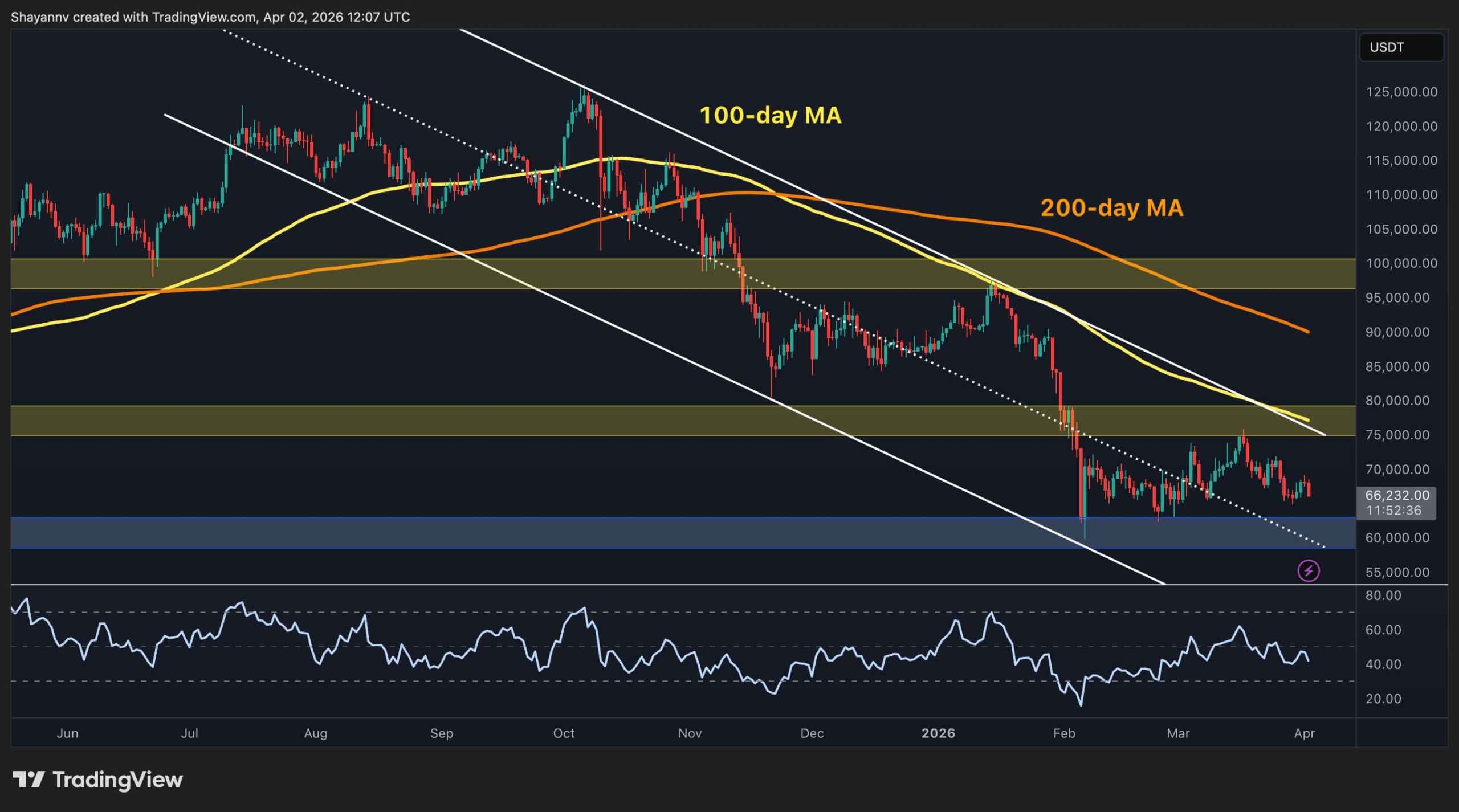 Bitcoin Price Analysis: What's Next for BTC After Tanking to $66K?