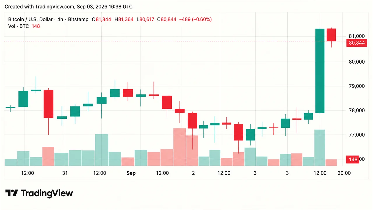 Bitcoin Price Barrels Toward $81K as Shorts Lose $415M