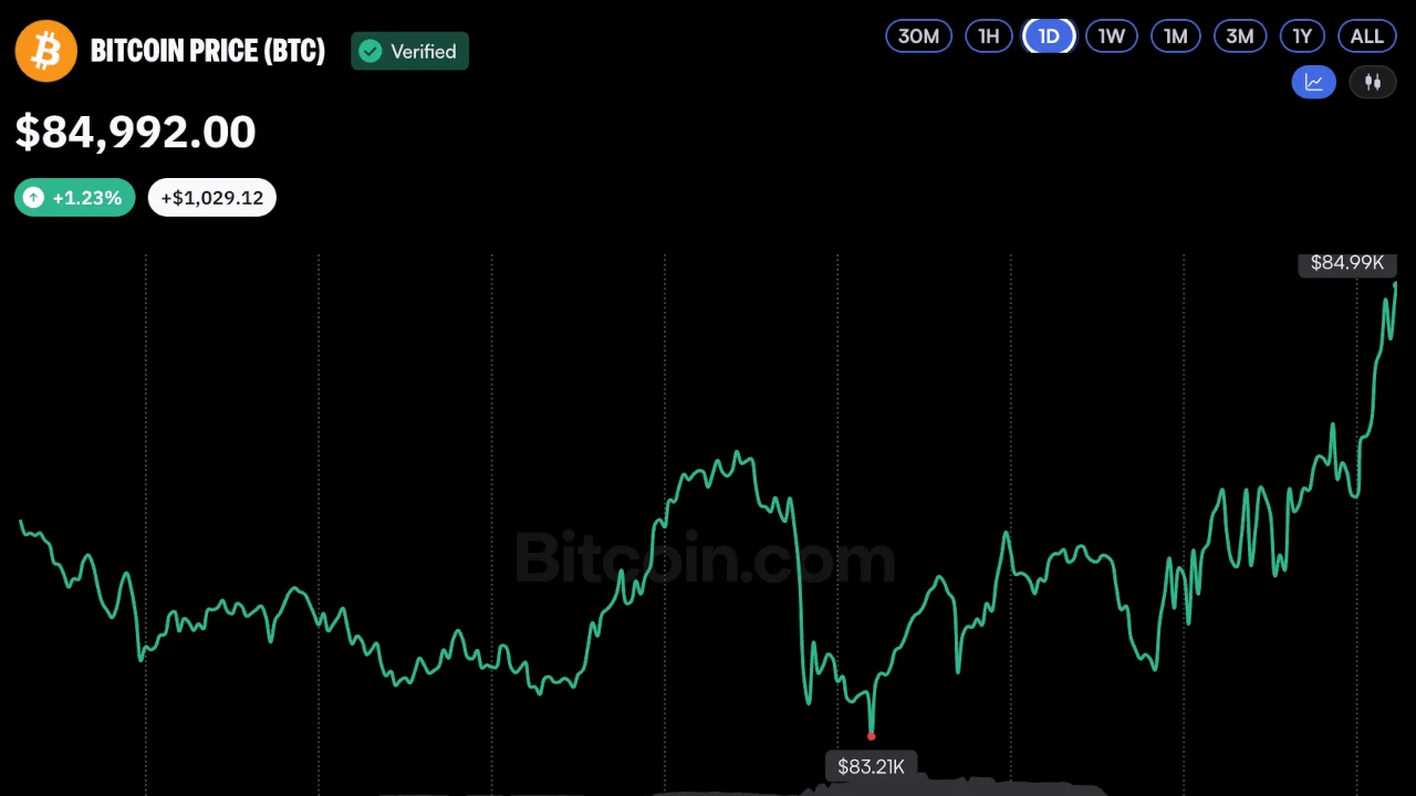 Bitcoin Price Begins ‘Uptober' With a Swing Back to $85K