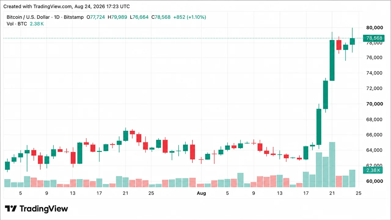 Bitcoin Price Drives Toward $80K as Economist Warns of ‘Massive QE'