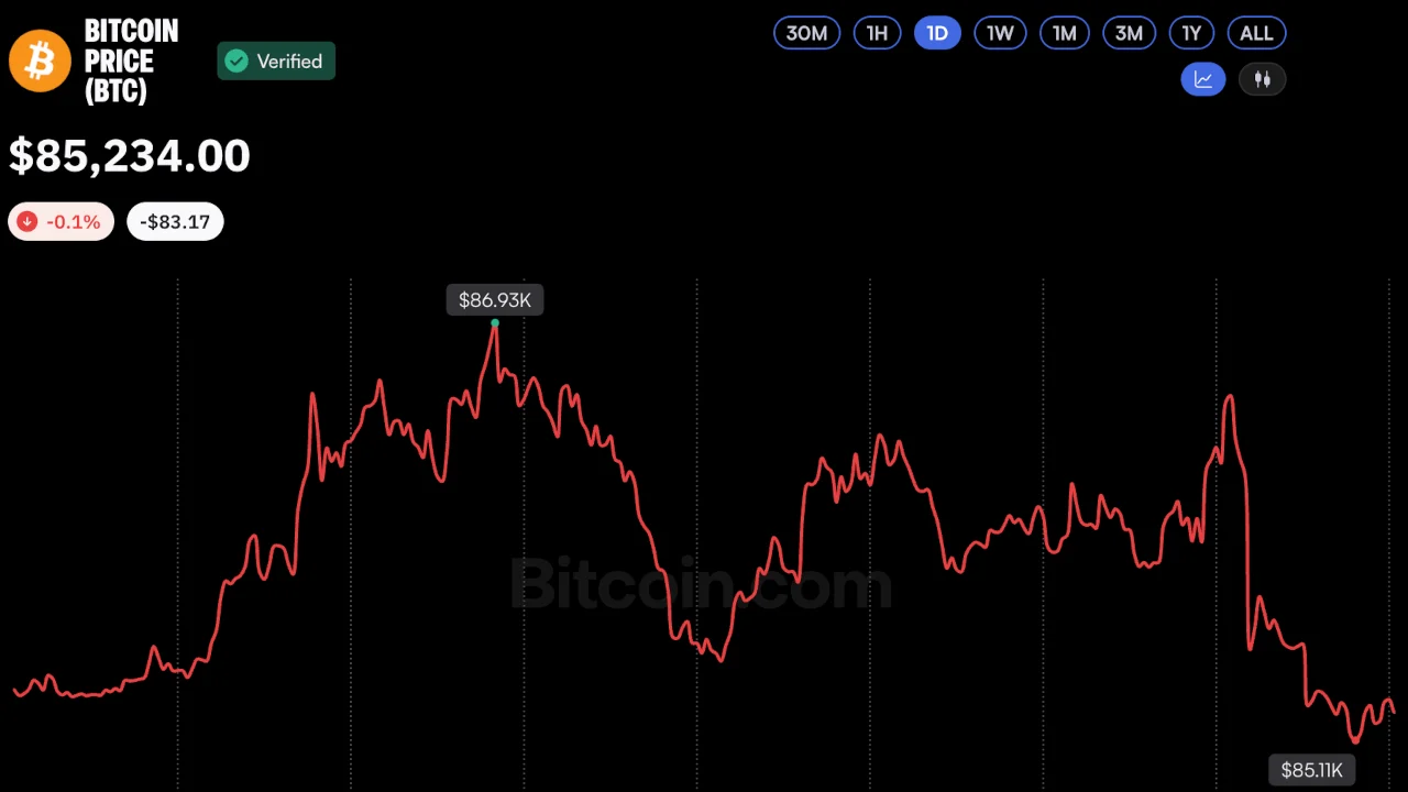 Bitcoin Price Fails to Break $87K as CFTC Signals New Crypto Rules
