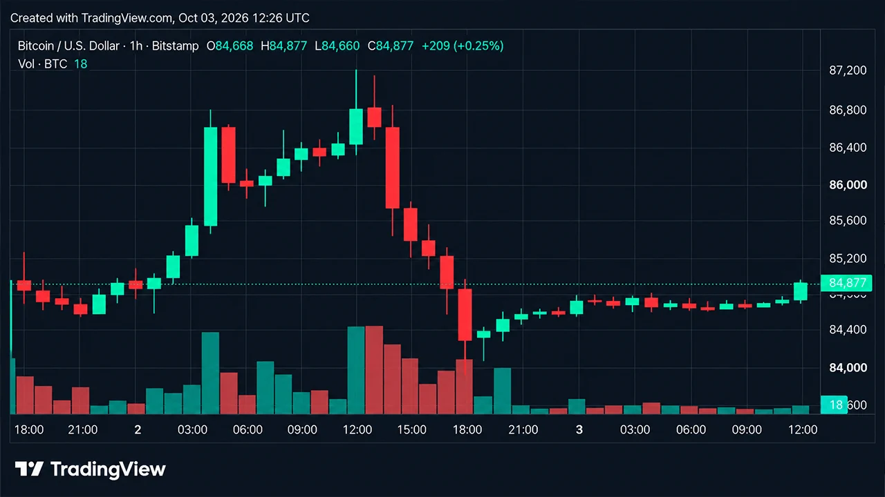 Bitcoin Price Gets Squeezed at $84K as $85K Becomes the Next Test